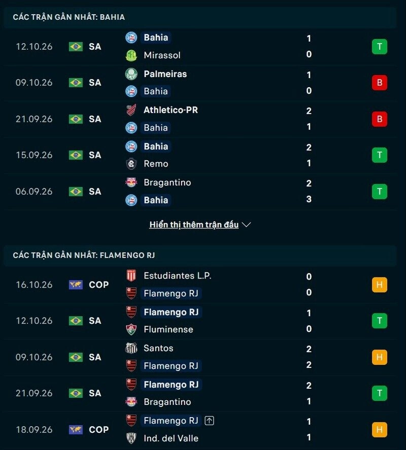 Tổng quan phong độ Bahia vs Flamengo