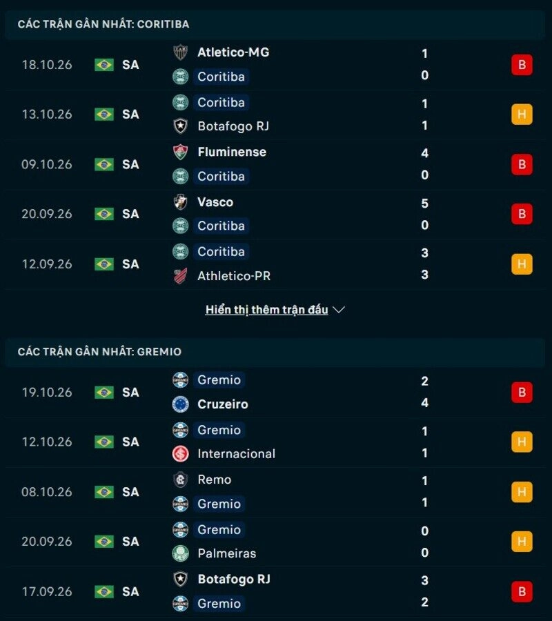 Tổng quan phong độ Coritiba vs Gremio