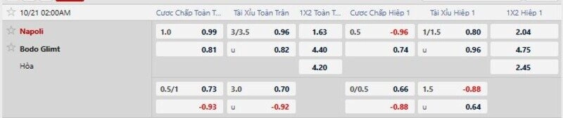 Bảng tỷ lệ kèo Napoli vs Bodo Glimt