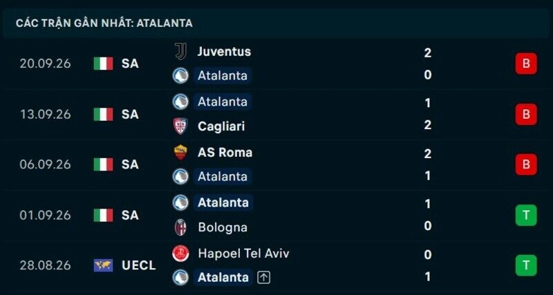Phong độ Atalanta 5 trận gần nhất