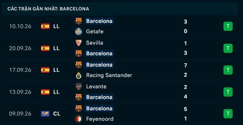 Phong độ barcelona 5 trận gần nhất