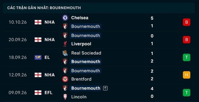 Phong độ Bournemouth 5 trận gần nhất