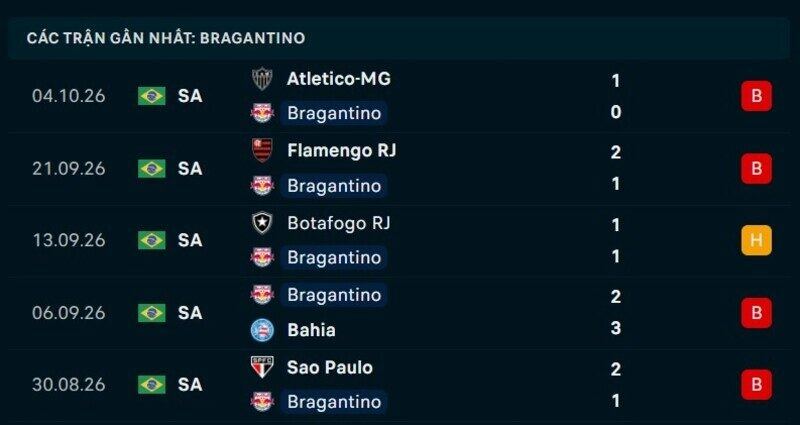 Phong độ Bragantino 5 trận gần nhất