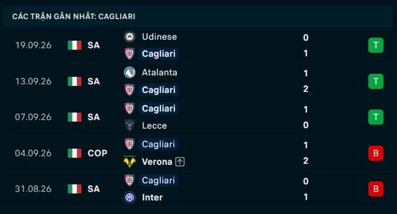 Phong độ Cagliari 5 trận gần nhất