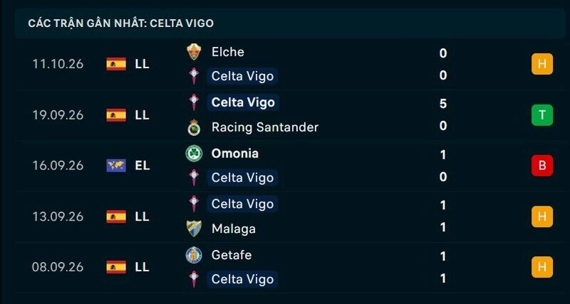 Phong độ Celta Vigo 5 trận gần nhất