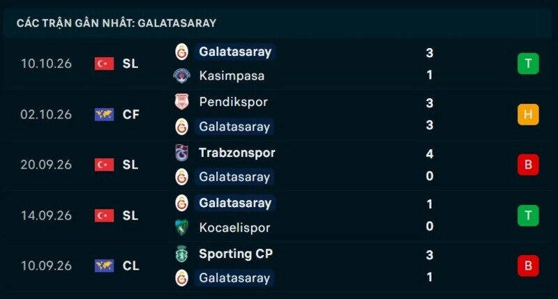 Phong độ Galatasaray 5 trận gần nhất