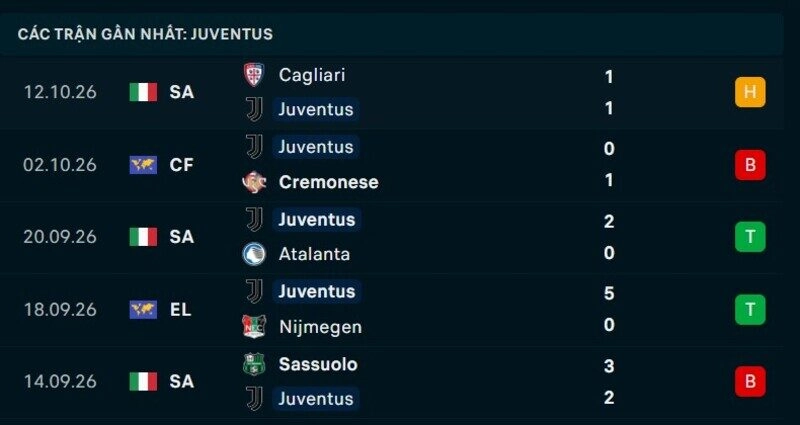 Phong độ Juventus 5 trận gần nhất
