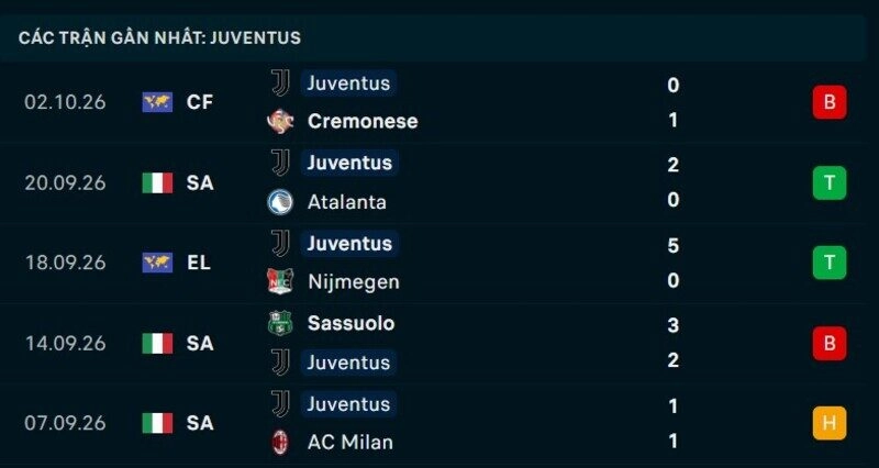 Phong độ Juventus 5 trận gần nhất