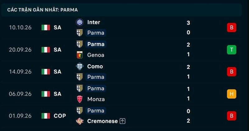 Phong độ Parma 5 trận gần nhất