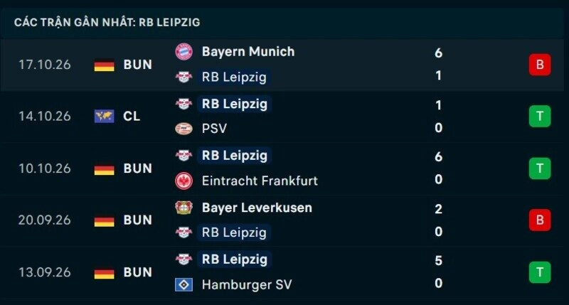 Phong độ RB Leipzig 5 trận gần nhất