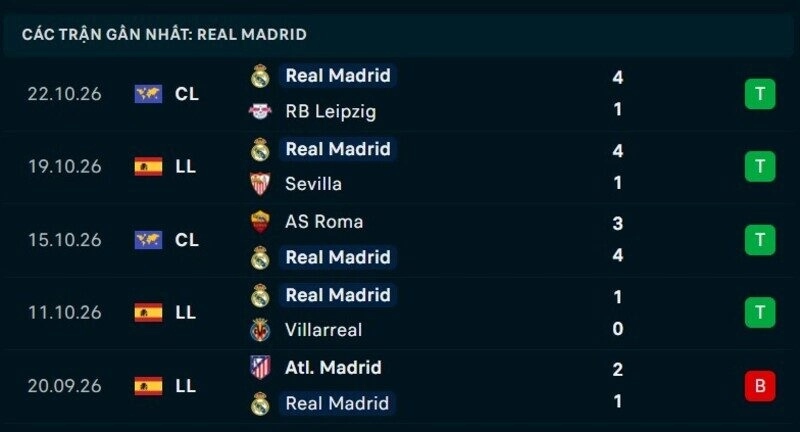 Phong độ Real Madrid 5 trận gần nhất