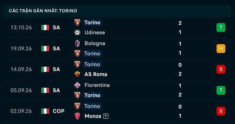 Phong độ Torino 5 trận gần nhất