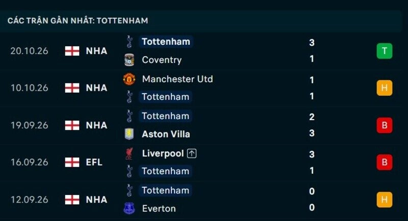 Phong độ Tottenham 5 trận gần nhất