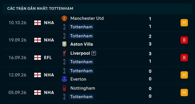 Phong độ Tottenham 5 trận gần nhất